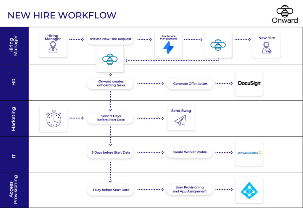 New Hire Workflow
