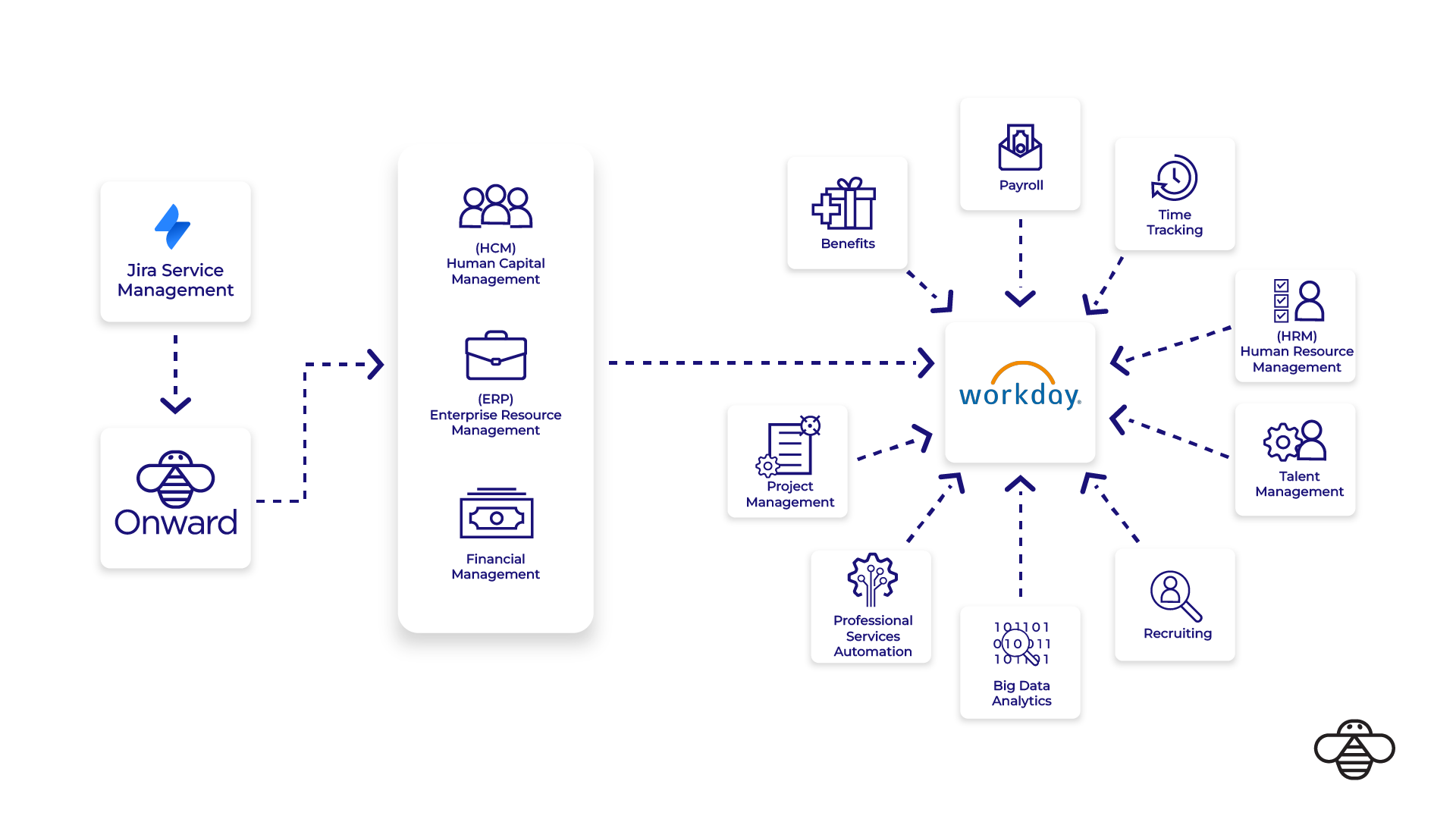 Extensible framework to call Workday Web Services