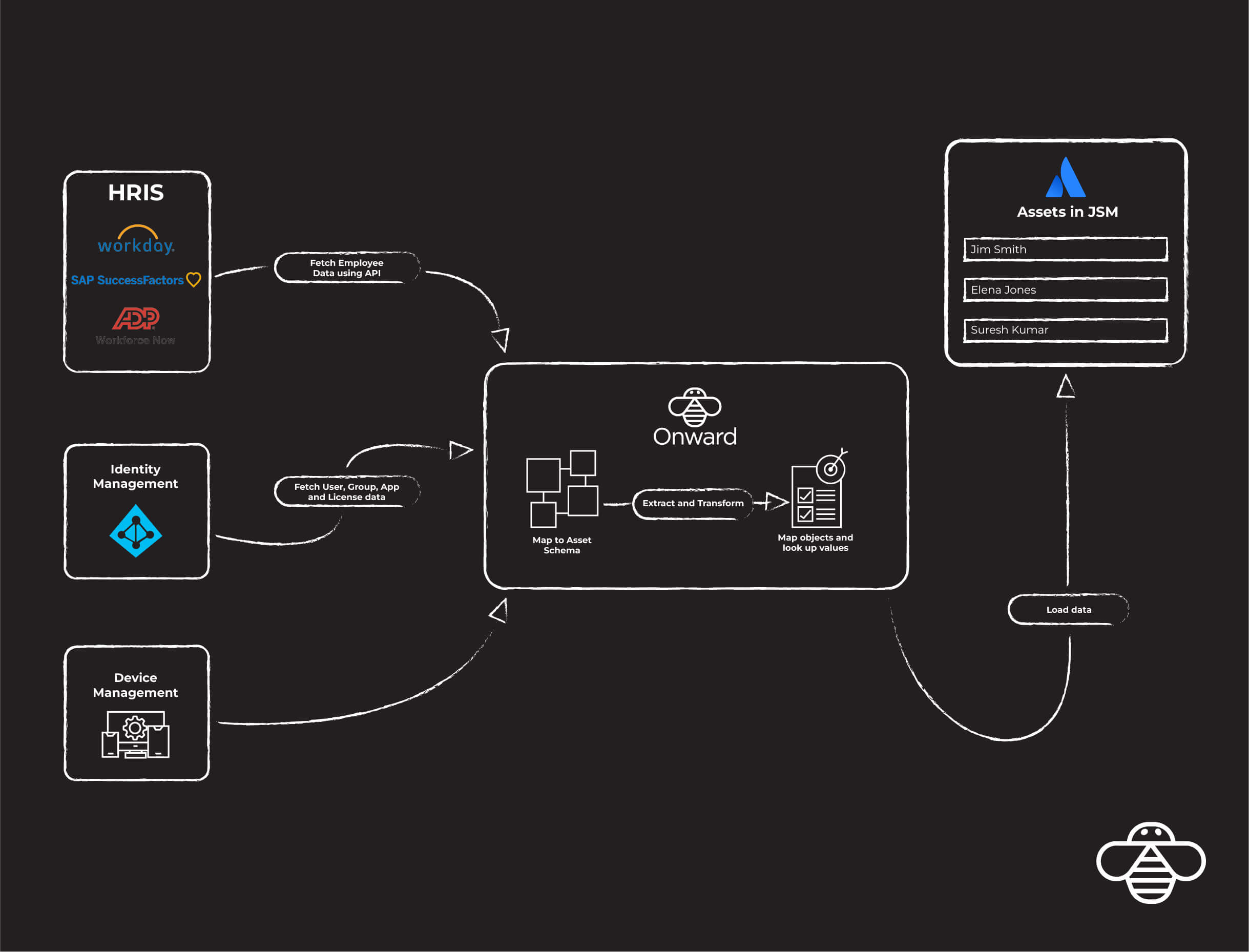 Assets in JSM: Why Synchronizing Employee, User Governance, and Device Data Matters