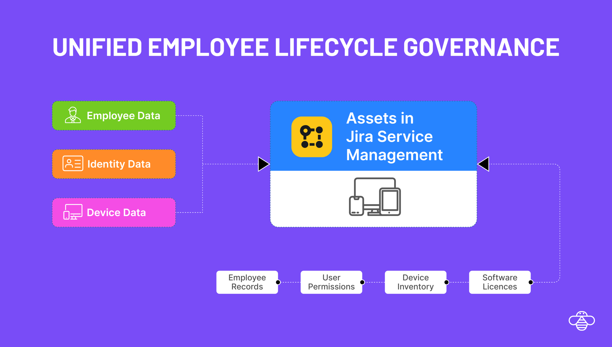 Unified Employee Lifecycle Governance: Building the Context Graph using Assets