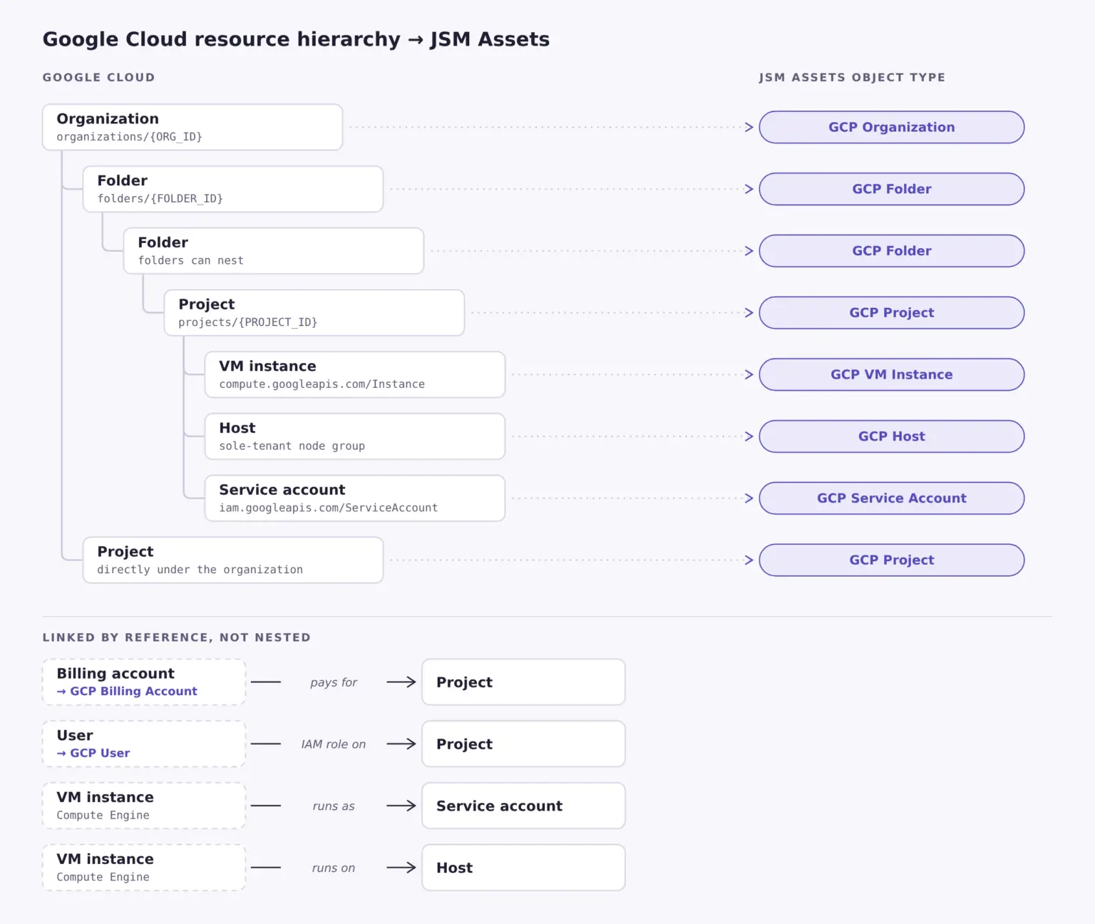 Google Cloud resource hierarchy (organization, folders, projects, VMs, service accounts) mapped to JSM Assets object types