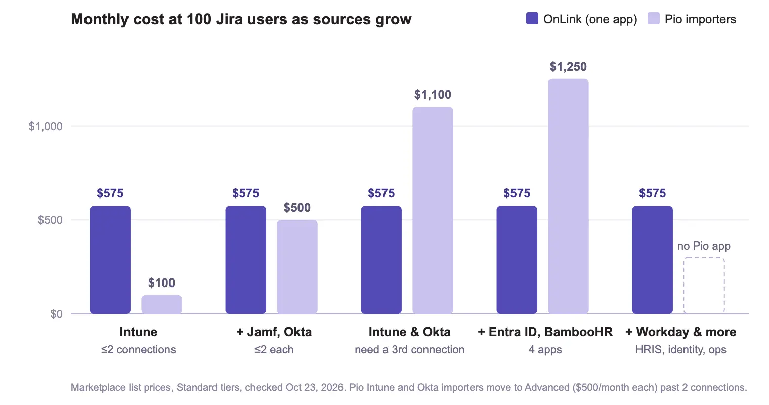 Bar chart: OnLink stays at $575 per month at 100 users while Pio importers climb from $100 to $1,250 per month as sources and connections are added